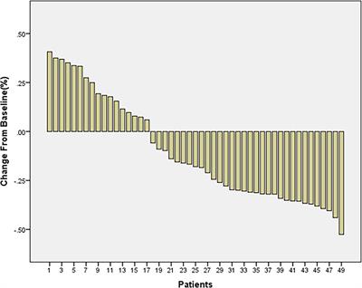 IL-6, TNF-α and IL-12p70 levels in patients with colorectal cancer and their predictive value in anti-vascular therapy